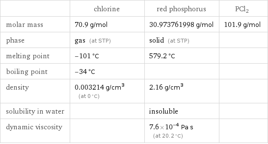  | chlorine | red phosphorus | PCl2 molar mass | 70.9 g/mol | 30.973761998 g/mol | 101.9 g/mol phase | gas (at STP) | solid (at STP) |  melting point | -101 °C | 579.2 °C |  boiling point | -34 °C | |  density | 0.003214 g/cm^3 (at 0 °C) | 2.16 g/cm^3 |  solubility in water | | insoluble |  dynamic viscosity | | 7.6×10^-4 Pa s (at 20.2 °C) | 