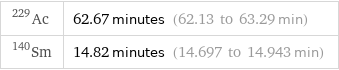 Ac-229 | 62.67 minutes (62.13 to 63.29 min) Sm-140 | 14.82 minutes (14.697 to 14.943 min)