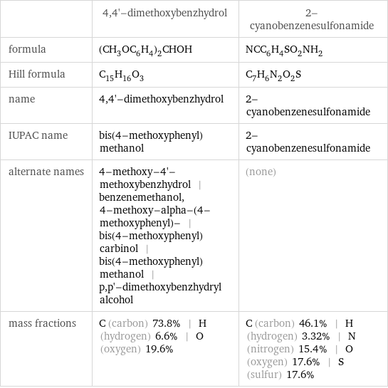  | 4, 4'-dimethoxybenzhydrol | 2-cyanobenzenesulfonamide formula | (CH_3OC_6H_4)_2CHOH | NCC_6H_4SO_2NH_2 Hill formula | C_15H_16O_3 | C_7H_6N_2O_2S name | 4, 4'-dimethoxybenzhydrol | 2-cyanobenzenesulfonamide IUPAC name | bis(4-methoxyphenyl)methanol | 2-cyanobenzenesulfonamide alternate names | 4-methoxy-4'-methoxybenzhydrol | benzenemethanol, 4-methoxy-alpha-(4-methoxyphenyl)- | bis(4-methoxyphenyl)carbinol | bis(4-methoxyphenyl)methanol | p, p'-dimethoxybenzhydryl alcohol | (none) mass fractions | C (carbon) 73.8% | H (hydrogen) 6.6% | O (oxygen) 19.6% | C (carbon) 46.1% | H (hydrogen) 3.32% | N (nitrogen) 15.4% | O (oxygen) 17.6% | S (sulfur) 17.6%