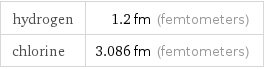 hydrogen | 1.2 fm (femtometers) chlorine | 3.086 fm (femtometers)