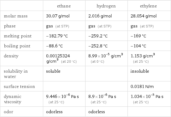  | ethane | hydrogen | ethylene molar mass | 30.07 g/mol | 2.016 g/mol | 28.054 g/mol phase | gas (at STP) | gas (at STP) | gas (at STP) melting point | -182.79 °C | -259.2 °C | -169 °C boiling point | -88.6 °C | -252.8 °C | -104 °C density | 0.00125324 g/cm^3 (at 20 °C) | 8.99×10^-5 g/cm^3 (at 0 °C) | 1.153 g/cm^3 (at 25 °C) solubility in water | soluble | | insoluble surface tension | | | 0.0181 N/m dynamic viscosity | 9.446×10^-6 Pa s (at 25 °C) | 8.9×10^-6 Pa s (at 25 °C) | 1.034×10^-5 Pa s (at 25 °C) odor | odorless | odorless | 