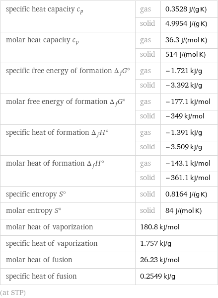 specific heat capacity c_p | gas | 0.3528 J/(g K)  | solid | 4.9954 J/(g K) molar heat capacity c_p | gas | 36.3 J/(mol K)  | solid | 514 J/(mol K) specific free energy of formation Δ_fG° | gas | -1.721 kJ/g  | solid | -3.392 kJ/g molar free energy of formation Δ_fG° | gas | -177.1 kJ/mol  | solid | -349 kJ/mol specific heat of formation Δ_fH° | gas | -1.391 kJ/g  | solid | -3.509 kJ/g molar heat of formation Δ_fH° | gas | -143.1 kJ/mol  | solid | -361.1 kJ/mol specific entropy S° | solid | 0.8164 J/(g K) molar entropy S° | solid | 84 J/(mol K) molar heat of vaporization | 180.8 kJ/mol |  specific heat of vaporization | 1.757 kJ/g |  molar heat of fusion | 26.23 kJ/mol |  specific heat of fusion | 0.2549 kJ/g |  (at STP)