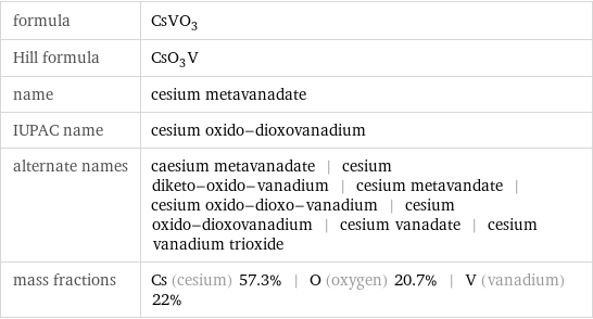 formula | CsVO_3 Hill formula | CsO_3V name | cesium metavanadate IUPAC name | cesium oxido-dioxovanadium alternate names | caesium metavanadate | cesium diketo-oxido-vanadium | cesium metavandate | cesium oxido-dioxo-vanadium | cesium oxido-dioxovanadium | cesium vanadate | cesium vanadium trioxide mass fractions | Cs (cesium) 57.3% | O (oxygen) 20.7% | V (vanadium) 22%