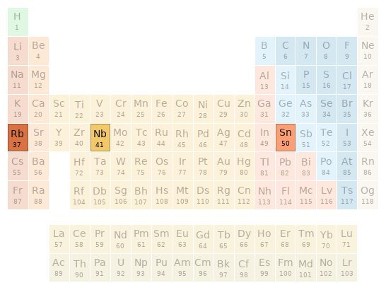 Periodic table location