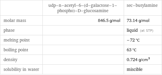  | udp-n-acetyl-6-(d-galactose-1-phospho)-D-glucosamine | sec-butylamine molar mass | 846.5 g/mol | 73.14 g/mol phase | | liquid (at STP) melting point | | -72 °C boiling point | | 63 °C density | | 0.724 g/cm^3 solubility in water | | miscible