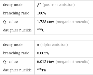 decay mode | β^+ (positron emission) branching ratio | 100% Q-value | 1.728 MeV (megaelectronvolts) daughter nuclide | U-232 decay mode | α (alpha emission) branching ratio | 0.003% Q-value | 6.012 MeV (megaelectronvolts) daughter nuclide | Pa-228
