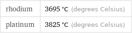 rhodium | 3695 °C (degrees Celsius) platinum | 3825 °C (degrees Celsius)