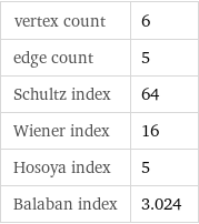 vertex count | 6 edge count | 5 Schultz index | 64 Wiener index | 16 Hosoya index | 5 Balaban index | 3.024