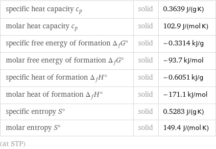 specific heat capacity c_p | solid | 0.3639 J/(g K) molar heat capacity c_p | solid | 102.9 J/(mol K) specific free energy of formation Δ_fG° | solid | -0.3314 kJ/g molar free energy of formation Δ_fG° | solid | -93.7 kJ/mol specific heat of formation Δ_fH° | solid | -0.6051 kJ/g molar heat of formation Δ_fH° | solid | -171.1 kJ/mol specific entropy S° | solid | 0.5283 J/(g K) molar entropy S° | solid | 149.4 J/(mol K) (at STP)