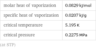 molar heat of vaporization | 0.0829 kJ/mol specific heat of vaporization | 0.0207 kJ/g critical temperature | 5.195 K critical pressure | 0.2275 MPa (at STP)