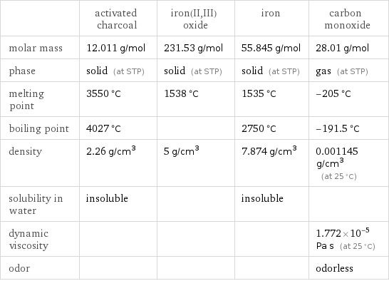  | activated charcoal | iron(II, III) oxide | iron | carbon monoxide molar mass | 12.011 g/mol | 231.53 g/mol | 55.845 g/mol | 28.01 g/mol phase | solid (at STP) | solid (at STP) | solid (at STP) | gas (at STP) melting point | 3550 °C | 1538 °C | 1535 °C | -205 °C boiling point | 4027 °C | | 2750 °C | -191.5 °C density | 2.26 g/cm^3 | 5 g/cm^3 | 7.874 g/cm^3 | 0.001145 g/cm^3 (at 25 °C) solubility in water | insoluble | | insoluble |  dynamic viscosity | | | | 1.772×10^-5 Pa s (at 25 °C) odor | | | | odorless