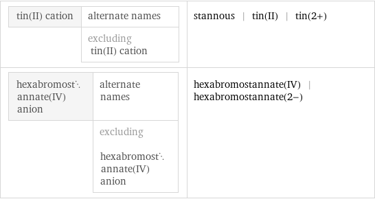 tin(II) cation | alternate names  | excluding tin(II) cation | stannous | tin(II) | tin(2+) hexabromostannate(IV) anion | alternate names  | excluding hexabromostannate(IV) anion | hexabromostannate(IV) | hexabromostannate(2-)