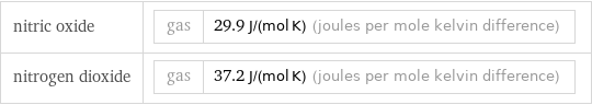 nitric oxide | gas | 29.9 J/(mol K) (joules per mole kelvin difference) nitrogen dioxide | gas | 37.2 J/(mol K) (joules per mole kelvin difference)