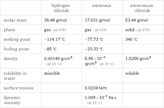  | hydrogen chloride | ammonia | ammonium chloride molar mass | 36.46 g/mol | 17.031 g/mol | 53.49 g/mol phase | gas (at STP) | gas (at STP) | solid (at STP) melting point | -114.17 °C | -77.73 °C | 340 °C boiling point | -85 °C | -33.33 °C |  density | 0.00149 g/cm^3 (at 25 °C) | 6.96×10^-4 g/cm^3 (at 25 °C) | 1.5256 g/cm^3 solubility in water | miscible | | soluble surface tension | | 0.0234 N/m |  dynamic viscosity | | 1.009×10^-5 Pa s (at 25 °C) | 