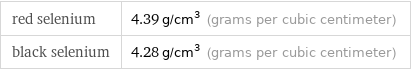 red selenium | 4.39 g/cm^3 (grams per cubic centimeter) black selenium | 4.28 g/cm^3 (grams per cubic centimeter)