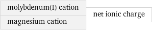 molybdenum(I) cation magnesium cation | net ionic charge