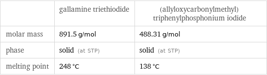  | gallamine triethiodide | (allyloxycarbonylmethyl)triphenylphosphonium iodide molar mass | 891.5 g/mol | 488.31 g/mol phase | solid (at STP) | solid (at STP) melting point | 248 °C | 138 °C