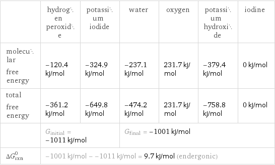  | hydrogen peroxide | potassium iodide | water | oxygen | potassium hydroxide | iodine molecular free energy | -120.4 kJ/mol | -324.9 kJ/mol | -237.1 kJ/mol | 231.7 kJ/mol | -379.4 kJ/mol | 0 kJ/mol total free energy | -361.2 kJ/mol | -649.8 kJ/mol | -474.2 kJ/mol | 231.7 kJ/mol | -758.8 kJ/mol | 0 kJ/mol  | G_initial = -1011 kJ/mol | | G_final = -1001 kJ/mol | | |  ΔG_rxn^0 | -1001 kJ/mol - -1011 kJ/mol = 9.7 kJ/mol (endergonic) | | | | |  