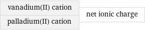 vanadium(II) cation palladium(II) cation | net ionic charge