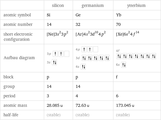  | silicon | germanium | ytterbium atomic symbol | Si | Ge | Yb atomic number | 14 | 32 | 70 short electronic configuration | [Ne]3s^23p^2 | [Ar]4s^23d^104p^2 | [Xe]6s^24f^14 Aufbau diagram | 3p  3s | 4p  3d  4s | 4f  6s  block | p | p | f group | 14 | 14 |  period | 3 | 4 | 6 atomic mass | 28.085 u | 72.63 u | 173.045 u half-life | (stable) | (stable) | (stable)