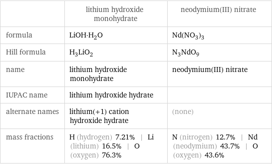  | lithium hydroxide monohydrate | neodymium(III) nitrate formula | LiOH·H_2O | Nd(NO_3)_3 Hill formula | H_3LiO_2 | N_3NdO_9 name | lithium hydroxide monohydrate | neodymium(III) nitrate IUPAC name | lithium hydroxide hydrate |  alternate names | lithium(+1) cation hydroxide hydrate | (none) mass fractions | H (hydrogen) 7.21% | Li (lithium) 16.5% | O (oxygen) 76.3% | N (nitrogen) 12.7% | Nd (neodymium) 43.7% | O (oxygen) 43.6%