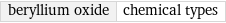 beryllium oxide | chemical types