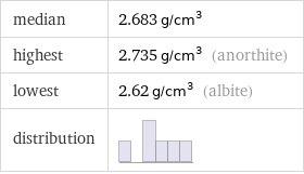 median | 2.683 g/cm^3 highest | 2.735 g/cm^3 (anorthite) lowest | 2.62 g/cm^3 (albite) distribution | 