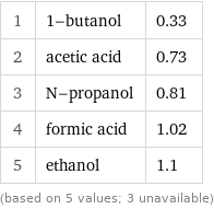 1 | 1-butanol | 0.33 2 | acetic acid | 0.73 3 | N-propanol | 0.81 4 | formic acid | 1.02 5 | ethanol | 1.1 (based on 5 values; 3 unavailable)