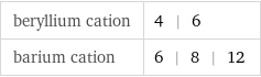 beryllium cation | 4 | 6 barium cation | 6 | 8 | 12