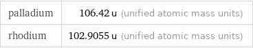 palladium | 106.42 u (unified atomic mass units) rhodium | 102.9055 u (unified atomic mass units)