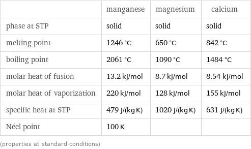  | manganese | magnesium | calcium phase at STP | solid | solid | solid melting point | 1246 °C | 650 °C | 842 °C boiling point | 2061 °C | 1090 °C | 1484 °C molar heat of fusion | 13.2 kJ/mol | 8.7 kJ/mol | 8.54 kJ/mol molar heat of vaporization | 220 kJ/mol | 128 kJ/mol | 155 kJ/mol specific heat at STP | 479 J/(kg K) | 1020 J/(kg K) | 631 J/(kg K) Néel point | 100 K | |  (properties at standard conditions)