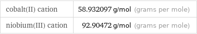 cobalt(II) cation | 58.932097 g/mol (grams per mole) niobium(III) cation | 92.90472 g/mol (grams per mole)