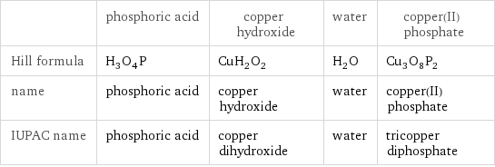  | phosphoric acid | copper hydroxide | water | copper(II) phosphate Hill formula | H_3O_4P | CuH_2O_2 | H_2O | Cu_3O_8P_2 name | phosphoric acid | copper hydroxide | water | copper(II) phosphate IUPAC name | phosphoric acid | copper dihydroxide | water | tricopper diphosphate