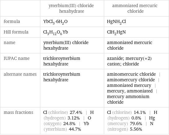  | ytterbium(III) chloride hexahydrate | ammoniated mercuric chloride formula | YbCl_3·6H_2O | HgNH_2Cl Hill formula | Cl_3H_12O_6Yb | ClH_2HgN name | ytterbium(III) chloride hexahydrate | ammoniated mercuric chloride IUPAC name | trichloroytterbium hexahydrate | azanide; mercury(+2) cation; chloride alternate names | trichloroytterbium hexahydrate | aminomercuric chloride | aminomercury chloride | ammoniated mercury | mercury, ammoniated | mercury ammonium chloride mass fractions | Cl (chlorine) 27.4% | H (hydrogen) 3.12% | O (oxygen) 24.8% | Yb (ytterbium) 44.7% | Cl (chlorine) 14.1% | H (hydrogen) 0.8% | Hg (mercury) 79.6% | N (nitrogen) 5.56%