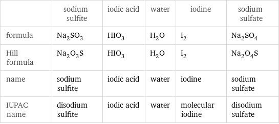  | sodium sulfite | iodic acid | water | iodine | sodium sulfate formula | Na_2SO_3 | HIO_3 | H_2O | I_2 | Na_2SO_4 Hill formula | Na_2O_3S | HIO_3 | H_2O | I_2 | Na_2O_4S name | sodium sulfite | iodic acid | water | iodine | sodium sulfate IUPAC name | disodium sulfite | iodic acid | water | molecular iodine | disodium sulfate