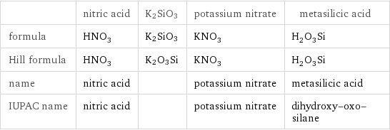  | nitric acid | K2SiO3 | potassium nitrate | metasilicic acid formula | HNO_3 | K2SiO3 | KNO_3 | H_2O_3Si Hill formula | HNO_3 | K2O3Si | KNO_3 | H_2O_3Si name | nitric acid | | potassium nitrate | metasilicic acid IUPAC name | nitric acid | | potassium nitrate | dihydroxy-oxo-silane