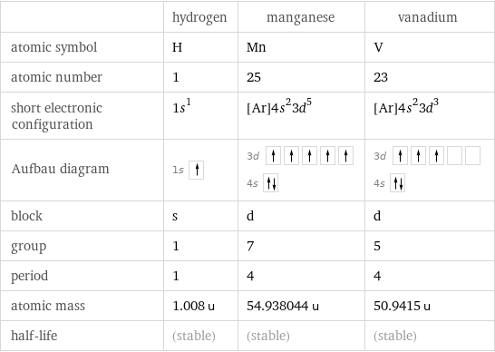  | hydrogen | manganese | vanadium atomic symbol | H | Mn | V atomic number | 1 | 25 | 23 short electronic configuration | 1s^1 | [Ar]4s^23d^5 | [Ar]4s^23d^3 Aufbau diagram | 1s | 3d  4s | 3d  4s  block | s | d | d group | 1 | 7 | 5 period | 1 | 4 | 4 atomic mass | 1.008 u | 54.938044 u | 50.9415 u half-life | (stable) | (stable) | (stable)