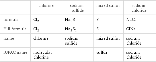  | chlorine | sodium sulfide | mixed sulfur | sodium chloride formula | Cl_2 | Na_2S | S | NaCl Hill formula | Cl_2 | Na_2S_1 | S | ClNa name | chlorine | sodium sulfide | mixed sulfur | sodium chloride IUPAC name | molecular chlorine | | sulfur | sodium chloride