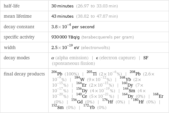 half-life | 30 minutes (26.97 to 33.03 min) mean lifetime | 43 minutes (38.82 to 47.87 min) decay constant | 3.8×10^-4 per second specific activity | 930000 TBq/g (terabecquerels per gram) width | 2.5×10^-19 eV (electronvolts) decay modes | α (alpha emission) | ϵ (electron capture) | SF (spontaneous fission) final decay products | Pb-206 (100%) | Tl-205 (2×10^-6%) | Pb-208 (2.6×10^-9%) | W-184 (9×10^-12%) | Yb-168 (2×10^-15%) | Er-164 (2×10^-15%) | Dy-160 (7×10^-17%) | Dy-156 (4×10^-19%) | Sm-144 (4×10^-20%) | Ce-140 (5×10^-21%) | Dy-164 (0%) | Er-168 (0%) | Gd-156 (0%) | Hf-176 (0%) | Hf-180 (0%) | Sm-152 (0%) | Yb-172 (0%)