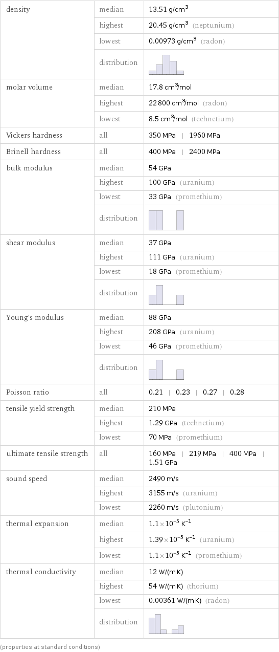 density | median | 13.51 g/cm^3  | highest | 20.45 g/cm^3 (neptunium)  | lowest | 0.00973 g/cm^3 (radon)  | distribution |  molar volume | median | 17.8 cm^3/mol  | highest | 22800 cm^3/mol (radon)  | lowest | 8.5 cm^3/mol (technetium) Vickers hardness | all | 350 MPa | 1960 MPa Brinell hardness | all | 400 MPa | 2400 MPa bulk modulus | median | 54 GPa  | highest | 100 GPa (uranium)  | lowest | 33 GPa (promethium)  | distribution |  shear modulus | median | 37 GPa  | highest | 111 GPa (uranium)  | lowest | 18 GPa (promethium)  | distribution |  Young's modulus | median | 88 GPa  | highest | 208 GPa (uranium)  | lowest | 46 GPa (promethium)  | distribution |  Poisson ratio | all | 0.21 | 0.23 | 0.27 | 0.28 tensile yield strength | median | 210 MPa  | highest | 1.29 GPa (technetium)  | lowest | 70 MPa (promethium) ultimate tensile strength | all | 160 MPa | 219 MPa | 400 MPa | 1.51 GPa sound speed | median | 2490 m/s  | highest | 3155 m/s (uranium)  | lowest | 2260 m/s (plutonium) thermal expansion | median | 1.1×10^-5 K^(-1)  | highest | 1.39×10^-5 K^(-1) (uranium)  | lowest | 1.1×10^-5 K^(-1) (promethium) thermal conductivity | median | 12 W/(m K)  | highest | 54 W/(m K) (thorium)  | lowest | 0.00361 W/(m K) (radon)  | distribution |  (properties at standard conditions)