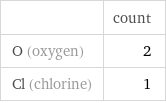  | count O (oxygen) | 2 Cl (chlorine) | 1