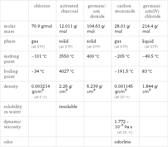  | chlorine | activated charcoal | germanium dioxide | carbon monoxide | germanium(IV) chloride molar mass | 70.9 g/mol | 12.011 g/mol | 104.63 g/mol | 28.01 g/mol | 214.4 g/mol phase | gas (at STP) | solid (at STP) | solid (at STP) | gas (at STP) | liquid (at STP) melting point | -101 °C | 3550 °C | 400 °C | -205 °C | -49.5 °C boiling point | -34 °C | 4027 °C | | -191.5 °C | 83 °C density | 0.003214 g/cm^3 (at 0 °C) | 2.26 g/cm^3 | 6.239 g/cm^3 | 0.001145 g/cm^3 (at 25 °C) | 1.844 g/cm^3 solubility in water | | insoluble | | |  dynamic viscosity | | | | 1.772×10^-5 Pa s (at 25 °C) |  odor | | | | odorless | 