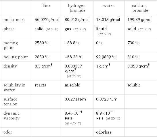 | lime | hydrogen bromide | water | calcium bromide molar mass | 56.077 g/mol | 80.912 g/mol | 18.015 g/mol | 199.89 g/mol phase | solid (at STP) | gas (at STP) | liquid (at STP) | solid (at STP) melting point | 2580 °C | -86.8 °C | 0 °C | 730 °C boiling point | 2850 °C | -66.38 °C | 99.9839 °C | 810 °C density | 3.3 g/cm^3 | 0.003307 g/cm^3 (at 25 °C) | 1 g/cm^3 | 3.353 g/cm^3 solubility in water | reacts | miscible | | soluble surface tension | | 0.0271 N/m | 0.0728 N/m |  dynamic viscosity | | 8.4×10^-4 Pa s (at -75 °C) | 8.9×10^-4 Pa s (at 25 °C) |  odor | | | odorless | 