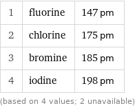 1 | fluorine | 147 pm 2 | chlorine | 175 pm 3 | bromine | 185 pm 4 | iodine | 198 pm (based on 4 values; 2 unavailable)