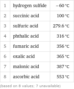 1 | hydrogen sulfide | -60 °C 2 | succinic acid | 100 °C 3 | sulfuric acid | 279.6 °C 4 | phthalic acid | 316 °C 5 | fumaric acid | 356 °C 6 | oxalic acid | 365 °C 7 | malonic acid | 387 °C 8 | ascorbic acid | 553 °C (based on 8 values; 7 unavailable)