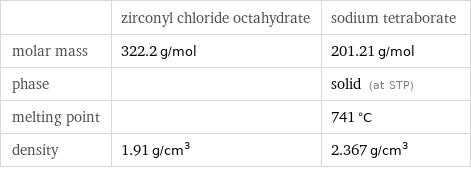  | zirconyl chloride octahydrate | sodium tetraborate molar mass | 322.2 g/mol | 201.21 g/mol phase | | solid (at STP) melting point | | 741 °C density | 1.91 g/cm^3 | 2.367 g/cm^3