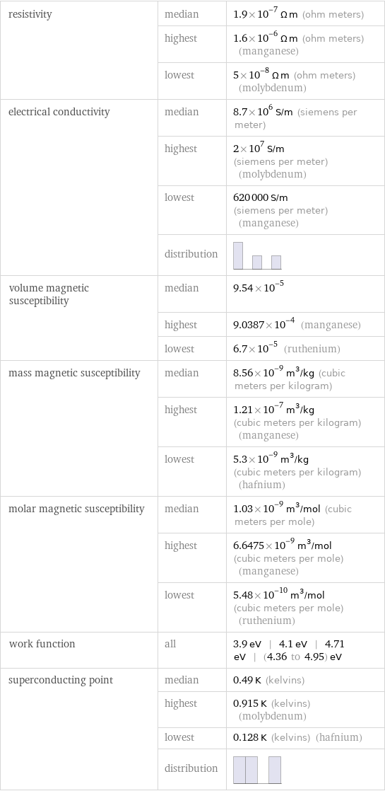 resistivity | median | 1.9×10^-7 Ω m (ohm meters)  | highest | 1.6×10^-6 Ω m (ohm meters) (manganese)  | lowest | 5×10^-8 Ω m (ohm meters) (molybdenum) electrical conductivity | median | 8.7×10^6 S/m (siemens per meter)  | highest | 2×10^7 S/m (siemens per meter) (molybdenum)  | lowest | 620000 S/m (siemens per meter) (manganese)  | distribution |  volume magnetic susceptibility | median | 9.54×10^-5  | highest | 9.0387×10^-4 (manganese)  | lowest | 6.7×10^-5 (ruthenium) mass magnetic susceptibility | median | 8.56×10^-9 m^3/kg (cubic meters per kilogram)  | highest | 1.21×10^-7 m^3/kg (cubic meters per kilogram) (manganese)  | lowest | 5.3×10^-9 m^3/kg (cubic meters per kilogram) (hafnium) molar magnetic susceptibility | median | 1.03×10^-9 m^3/mol (cubic meters per mole)  | highest | 6.6475×10^-9 m^3/mol (cubic meters per mole) (manganese)  | lowest | 5.48×10^-10 m^3/mol (cubic meters per mole) (ruthenium) work function | all | 3.9 eV | 4.1 eV | 4.71 eV | (4.36 to 4.95) eV superconducting point | median | 0.49 K (kelvins)  | highest | 0.915 K (kelvins) (molybdenum)  | lowest | 0.128 K (kelvins) (hafnium)  | distribution | 