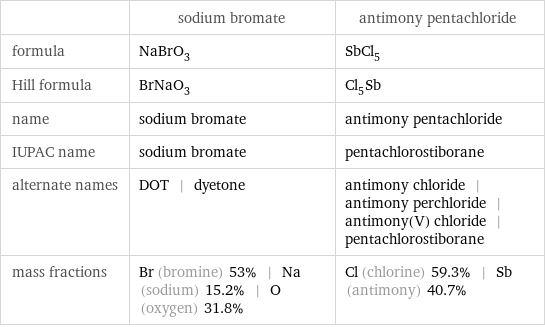  | sodium bromate | antimony pentachloride formula | NaBrO_3 | SbCl_5 Hill formula | BrNaO_3 | Cl_5Sb name | sodium bromate | antimony pentachloride IUPAC name | sodium bromate | pentachlorostiborane alternate names | DOT | dyetone | antimony chloride | antimony perchloride | antimony(V) chloride | pentachlorostiborane mass fractions | Br (bromine) 53% | Na (sodium) 15.2% | O (oxygen) 31.8% | Cl (chlorine) 59.3% | Sb (antimony) 40.7%