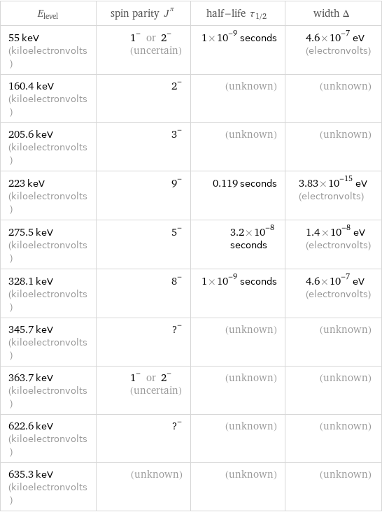 E_level | spin parity J^π | half-life τ_1/2 | width Δ 55 keV (kiloelectronvolts) | 1^- or 2^- (uncertain) | 1×10^-9 seconds | 4.6×10^-7 eV (electronvolts) 160.4 keV (kiloelectronvolts) | 2^- | (unknown) | (unknown) 205.6 keV (kiloelectronvolts) | 3^- | (unknown) | (unknown) 223 keV (kiloelectronvolts) | 9^- | 0.119 seconds | 3.83×10^-15 eV (electronvolts) 275.5 keV (kiloelectronvolts) | 5^- | 3.2×10^-8 seconds | 1.4×10^-8 eV (electronvolts) 328.1 keV (kiloelectronvolts) | 8^- | 1×10^-9 seconds | 4.6×10^-7 eV (electronvolts) 345.7 keV (kiloelectronvolts) | ?^- | (unknown) | (unknown) 363.7 keV (kiloelectronvolts) | 1^- or 2^- (uncertain) | (unknown) | (unknown) 622.6 keV (kiloelectronvolts) | ?^- | (unknown) | (unknown) 635.3 keV (kiloelectronvolts) | (unknown) | (unknown) | (unknown)