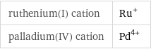 ruthenium(I) cation | Ru^+ palladium(IV) cation | Pd^(4+)